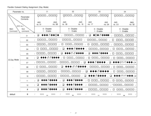 Page 78Flexible Outward Dialing Assignment (Day Mode)
Parameter no.010203
04Parameter
pooo~ooo&lgooo~oouc;rIIgoon-ooo~
IIIII
III
IIII
III
Jac;
II
II
JackJackJackJack
JackJackJac;
no. 01no. 08no. 09no. 16no. 17
no. 24no. 2.5no. 32
0 : Disable0 : Disable
0 : Disable0 : Disable
1 : Enable1 : Enable1 : Enable1 : Enable
I
I
I01// 0000-0000 // cllJcln~nclnlIl/
I
I
I
I
02/ 0000~0000 /  / 0000~17000 / q 000~0000/I
I
I03/ 0000~00017 / q uucl~nuou / q uuu~uuciu / 0000~0000 /I
I
I
I
04/ q uuu~uuuu // 0000~00170 / q...