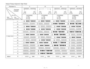 Page 83Delayed Ringing Assignment (Night Mode)
Parameter no.01020304Parameter
~onoAmoq ,lJouu~uouqII
IIII
JLlckJacLJ;ckJackJ&kJacLJickJaci
no. 01no. 08no. 09no. 16no. 17no. 24no. 25no. 32
0:lmmediately0:lmmediately0:lmmediately0:lmmediately
1:l ring1 :l ring1 :I ring1:l ring
2:2 rings2:2 rings2:2 rings2:2 rings
3:3 rings313 rings3:3 rings313 rings
II
I01//// q uuu~uuuu /
I
I
I
I
02/ 0000~0000 / q uuu~uuucl / q /II
I
I03// q uuu~uuuu ///
I
I
I
I04//// 0000~0000 /I
I
I
I05/ 0000~0000 / q uuu~uuuu / q /II...