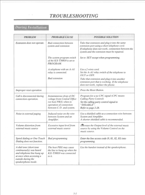 Page 103Extension does not operate. 
Improper reset operation 
Call is disconnected during 
connection operation 
Noise in external paging 
Volume distortion from 
external music source 
Speed dialing or One Touch 
Dialing does not function. 
A dial tone (short tone 
continuously) was heard 
and telephone line hung up 
af once when accessing a 
outside during the 
speakerphone mode. Bad connection between 
system and extension 
The system progratn switch 
of the KX-T30810 is set to 
PROGRAM. 
A telephone with an...