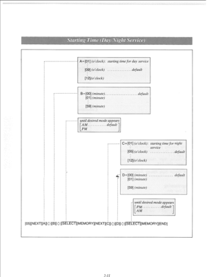 Page 30‘------------.-----.---‘---------- A=[Ol] (o’clock): starting timefor day service 
[OS] (o’clock) . . . . . . . . , . . . . . default 
[12](o’clock) 
~------------.----“---. B=[OO] (minute). . . . . . . . . . . . . . . . . , default 
[ql] (minute) 
[is] (minute) 
~________.~. 
C=[Ol] (o’clock): starting time for night 
1651 (o’clock) service 
. . . . . . . . . . . . . default 
[ 121 (o’clock) 
--- D=[OO] (minute) . . . . . . . . . . . . . . default 
6 
[Ol] (minute) 
[59] (minute) 
7-71  