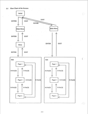 Page 122-2 ow Chart of the Screens 
I 
Initial 
ENTER 
I Main Menu 
EXIT 
ENTER EXIT 
Edit 
Page- 1 
N-PAGE 
1 
I e-----= 
P-PAGE 
1‘ 
I 
Page-n ‘-PAGI 
I 
&lain Menu 
ENTER EXIT 
Edit 
P-PAGE 
N-PAGE 
l.T P-PAGE 
2-3  