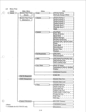 Page 232-9 enu Tree 
mote> Main Menu 
m Menu 
{Line} Edit 
-/ Station 
----r--v-. 
. 1 DSS 
I 
rSy Day/Night  stem 
------- 
Class of Service 
---*A------ 
Soeed Dial 
------- 
1 ARS 
I ARS Mode/Time/Modify Data 
-mm---- 
ARS Routin@an 
---- ----- 
ARS Leading Digit 
[ Aux. Ports 
I Music & PagQ 
v--e ----- 
Administration & SMDR & *MODEM 
-------_____ 
*DISA 
-f Disk File Management 1 
4DSHS Management1 {Addnional Function 
{Caller ID 
System Data Save 
f System Data Load 
*Test 
f *DTMF G/R Test 
---w-w---...