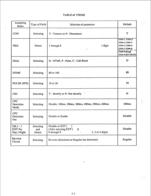 Page 30TABLE of ITEMS 
Assigning 
Items Type of Field Sclcction of paramctcr Default 
CON Selecting 
Y : 
COMCCL or N : Disconnect Y 
coOl=l, cm2=2 
co03=3. coo4=4 
TRG Direct 1 through 8 1 digit coos=s, coobd 
. 
COOM. COO8=8 
----- 
COO9=8through 
CO24=8 (KX-TD1232 
D : DTMF, P : Pulse. C : Call Block 
Y : Identify or N: Not identify ’ 
CPC 
Detection 
diode Selecting Disable, lOOms, 2OOms. 3OOms, 4OOms. 5OOms, 6OOms 400ms 
CPC 
Detection 
3ut Selecting Disable or Enable Disable 
DlLl : 1 
Xl- No. 
Day /Night...