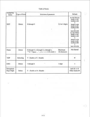 Page 36Table of I terns 
JackM-I=102 
Jack01 -2=201 
For KX-TD816 
JackOl-l=lOl 
Jackl6-1=116 
Jack01 -2=201 
JackO2-2=202 
: 
Jack 1;2=216 
Name 
Direct 0 through 9. A through Z. a through z, Maximum Not Stored 
* # ! ? Space. , ’ : ,  *I+-=$%&@() 10 characters 
a 
XDP Selecting Y : Enable or N : Disable N 
EXG Direct 1 through 8 I digit 1 
Doorphone Jack Ol-l=Y 
Day/ Night Select Y : Enable or N : Disable Other Jacks=N 
4-l 1   