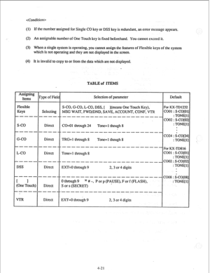 Page 46 
(1) If the number assigned for Single CO key or DSS key is redundant, an error message appears. 
(2) An assignable number of One Touch key is fixed beforehand. You cannot exceed it. 
(3) When a single system is operating, you cannot assign the features of Flexible keys of the system 
which is not operating and they are not displayed in the screen. 
(4) It is invalid to copy to or from the data which are not displayed. 
S-CO, G-CO, I.-CO, DSS, [ ](means One Touch Key), For 
Kx-‘ID1232 
MSG WAIT,...