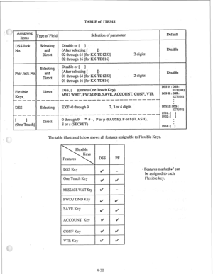 Page 55Assigning 
Items 
DSS Jack 
NO. 
Pair Jack No 
Flexible 
w 
----- 
----- 
1 1 
(One Touch) ‘ype of Fiel 
Selecting 
and 
Direct 
Selecting 
and 
Direct 
Direct 
---- 
Selecting 
---- 
Direct TABLE of ITEMS 
Selection of parameter 
Disable or [ ] 
(After selecting [ I) 
02 through 64 (for KX-TD1232) 
02 through 16 (for KX-TD816) 2 digits 
Disable or [ ] 
(After selecting [ 1) 
01 through 64 (for KX-TD1232) 
01 through 16 (for KX-TD816) . 
2 digits 
DSS, [ ](means One Touch Key), 
MSG WAIT, FWD/DND, SAVE,...