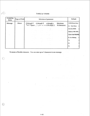 Page 65Assigning 
Items 
Message rype of Fielc TABLE of ITEMS 
Selection of parameter 
I Default 
I 
0 through 9 A through 2 a through z Maximum 
1 -will Raum Soon 
*#!?Space.,‘:;l+-= C>S%&@@) 16 characters 2-I GoneHome ] 
. 3-[At Ext %%%  3-[At Ext %%% ]  ] 
4-[Back I 46% :%%  4-[Back I 46% :%% ]  ] 
s-[Out Until %%/%%  s-[Out Until %%/%% 
6-l In aMeeting  6-l In aMeeting ]  ] 
7-r  7-r 
‘3-l  ‘3-l 
9-r  9-l 
% means a Flexible character. You can cntcr up to 7 characters in one message. 
4-40  