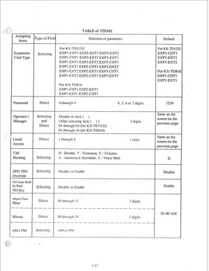 Page 77Assigning 
Items 
Expansion 
Card Type 
Password 
Operator / 
Manager 
Local 
4ccess 
3all 
LIunting 
SPD TRS 
Override 
CO Auto-Hold 
by Push 
DSS-_Key 
4djust Time 
Hour 
----- 
vlinute 
-we-__ 
I 
I\M/PM 
I T’ype of Ficlc 
Sclccting 
Direct 
Selecting 
and 
Direct 
Di rcct 
Sekcting 
Sclccling 
Selecting 
Direct 
-we-_ 
Di rcct 
----_ 
I 
TABLE of ITEMS 
Sclcction of paramctcr 
For KX-TDI 232 
EXPI-COTI EXPZ-EXTI EXP3-EXT2 
EXPl-COTI EXPZ-EXTZ EXP3-EXTl 
EXPI-EXTI EXPZ-EXT2 EXP3-COT1 
EXP I -EXTl...