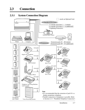 Page 312.3 Connection
Installation 2-7
6 Outside (CO) Lines
24 Extensions
Doorphones
KX-T30865 Door OpenersExternal Music Source
Amplifier Speaker
Printer
or Computer
(two pair)
(two pair)
(two pair) (two pair)
(two pair)(two pair) (one pair)
(one pair)
(one pair)
(one pair)
(one pair) Single Line Telephone
Data Terminal
Cordless Phone
Telephone Answering Machine 
with Facsimile
Voice Processing SystemKX-T7055 KX-T7050 KX-T7020
KX-T7030 KX-T7130
KX-T7040
Panasonic
Panasonic
Panasonic
Panasonic
to outside (CO)...