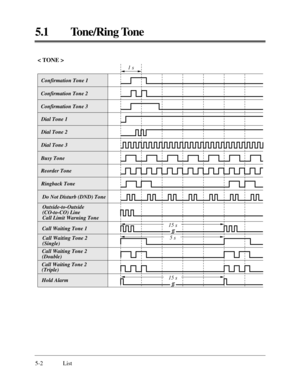 Page 3465.1 Tone/Ring Tone
5-2 List
1 s
Confirmation Tone 1
Confirmation Tone 2
Confirmation Tone 3
Dial Tone 1
Dial Tone 2
Dial Tone 3
Busy Tone 
Reorder Tone
Ringback Tone
< TONE >
Do Not Disturb (DND) Tone
Outside-to-Outside 
(CO-to-CO) Line 
Call Limit Warning Tone
Call Waiting Tone 1
Call Waiting Tone 2
(Single)
5 s
Call Waiting Tone 2
(Double)
Call Waiting Tone 2
(Triple)
Hold Alarm
15 s
15 s 
