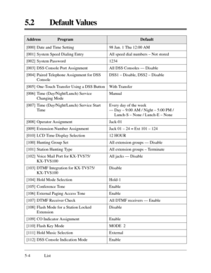 Page 348Address ProgramDefault
5.2 Default Values
5-4 List[000] Date and Time Setting
[001] System Speed Dialing Entry
[002] System Password
[003] DSS Console Port Assignment
[004] Paired Telephone Assignment for DSS
Console
[005] One-Touch Transfer Using a DSS Button
[006] Time (Day/Night/Lunch) Service
Changing Mode
[007] Time (Day/Night/Lunch) Service Start
Time
[008] Operator Assignment
[009] Extension Number Assignment
[010] LCD Time Display Selection
[100] Hunting Group Set
[101] Station Hunting Type
[102]...