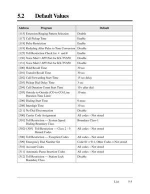 Page 349DefaultAddress Program
5.2 Default Values
List 5-5
[115] Extension Ringing Pattern Selection
[117] Call Pickup Tone
[118] Pulse Restriction
[119] Redialing After Pulse to Tone Conversion
[125] Toll Restriction Check for  and #
[130] Voice Mail 1 APT Port for KX-TVS50
[131] Voice Mail 2 APT Port for KX-TVS50
[200] Hold Recall Time
[201] Transfer Recall Time
[202] Call Forwarding Start Time
[203] Pickup Dial Delay Time
[204] Call Duration Count Start Time
[205] Outside-to-Outside (CO-to-CO) Line
Duration...