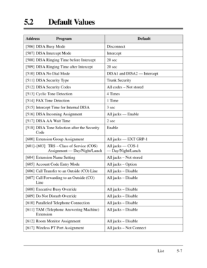 Page 351DefaultAddress Program
5.2 Default Values
List 5-7
[506] DISA Busy Mode
[507] DISA Intercept Mode
[508] DISA Ringing Time before Intercept
[509] DISA Ringing Time after Intercept
[510] DISA No Dial Mode
[511] DISA Security Type
[512] DISA Security Codes
[513] Cyclic Tone Detection
[514] FAX Tone Detection
[515] Intercept Time for Internal DISA
[516] DISA Incoming Assignment
[517] DISA AA Wait Time
[518] DISA Tone Selection after the Security
Code
[600] Extension Group Assignment
[601]–[603] TRS – Class...