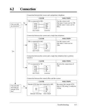 Page 355Troubleshooting 6-3
6.2 Connection
YesNo
Connection between the system and a proprietary telephone:
T/R is connected to H/L.
HÁ
TÁ
RÁ
LÁÁH
ÁT
ÁR
ÁL
KX-TA624 extension
Use the correct cord 
(the inner 2 wires are for T/R
and the outer 2 wires are for
H/L).
Connection between the system and a single line telephone:
Connection between the system and a single line telephone that is polarity-
sensitive:
Can you dial
an extension?
CAUSE SOLUTION
“T” is connected to “R”.
HÁ
TÁ
RÁ
LÁÁ
ÁT
ÁR
Á
KX-TA624 extension...