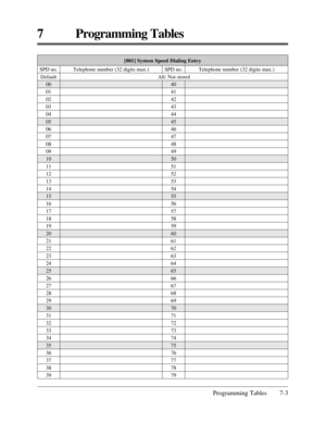 Page 359Programming Tables 7-3
7 Programming Tables
[001] System Speed Dialing Entry
40
41
42
43
44
45
46
47
48
49
50
51
52
53
54
55
56
57
58
59
60
61
62
63
64
65
66
67
68
69
70
71
72
73
74
75
76
77
78
79 Default
00
01
02
03
04
05
06
07
08
09
10
11
12
13
14
15
16
17
18
19
20
21
22
23
24
25
26
27
28
29
30
31
32
33
34
35
36
37
38
39All: Not stored SPD no.
Telephone number (32 digits max.) SPD no.Telephone number (32 digits max.) 