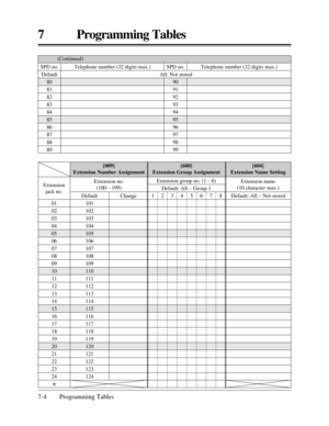 Page 3607 Programming Tables
7-4 Programming Tables
(Continued)
90
91
92
93
94
95
96
97
98
99 Default
80
81
82
83
84
85
86
87
88
89All: Not stored SPD no.
Telephone number (32 digits max.) SPD no.Telephone number (32 digits max.)
[604] 
Extension Name Setting[009] 
Extension Number Assignment[600] 
Extension Group Assignment
01
02
03
04
05
06
07
08
09
10
11
12
13
14
15
16
17
18
19
20
21
22
23
24
*Default
101
102
103
104
105
106
107
108
109
110
111
112
113
114
115
116
117
118
119
120
121
122
123...