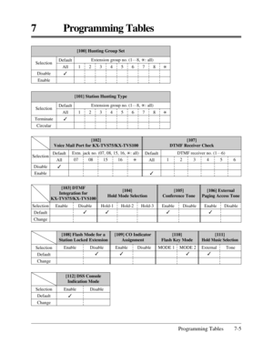 Page 361[103] DTMF 
Integration for
KX-TVS75/KX-TVS100[104] 
Hold Mode Selection[106] External 
Paging Access Tone[105] 
Conference Tone
Programming Tables 7-5
7 Programming Tables
[100] Hunting Group Set
Disable
Enable12345678* Extension group no. (1…
8, *: all)
Selection
Default
All
3
[102] 
Voice Mail Port for KX-TVS75/KX-TVS100[107] 
DTMF Receiver Check
Default
All
3Default
All
3 Disable
Enable07 Extn. jack no. (07, 08, 15, 16, *: all)
Selection
08 15 16*1DTMF receiver no. (1…
6)
23456
Selection
Default...