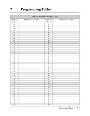 Page 365Programming Tables 7-9
7 Programming Tables
[306] Toll Restriction – Exception Codes
41
42
43
44
45
46
47
48
49
50
51
52
53
54
55
56
57
58
59
60
61
62
63
64
65
66
67
68
69
70
71
72
73
74
75
76
77
78
79
80 Default All: Not stored CODE no.
Telephone no. (11 digits) CODE no.Telephone no. (11 digits)
01
02
03
04
05
06
07
08
09
10
11
12
13
14
15
16
17
18
19
20
21
22
23
24
25
26
27
28
29
30
31
32
33
34
35
36
37
38
39
40 