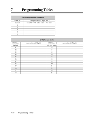 Page 3667 Programming Tables
7-10 Programming Tables
[309] Emergency Dial Number Set
CODE no.
Default
1
2
3
4
5Emergency no. (11 digits max.)
Code-01 = 911, Other codes = Not stored
[310] Account Codes
13
14
15
16
17
18
19
20
21
22
23
24 All: Not stored Default
01
02
03
04
05
06
07
08
09
10
11
12 CODE no.
Account code (4 digits) CODE no.Account code (4 digits) 