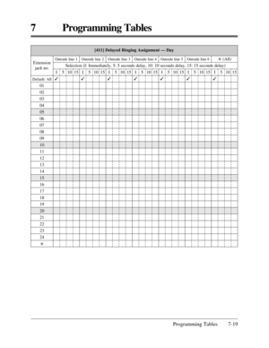 Page 375Programming Tables 7-19
7 Programming Tables
[411] Delayed Ringing Assignment — Day
Default: All
01
02
03
04
05
06
07
08
09
10
11
12
13
14
15
16
17
18
19
20
21
22
23
24
* Extension
jack no.
Outside line 1
I
351015
Outside line 2 Outside line 3 Outside line 4 Outside line 5 Outside line 6*(All)
Selection (I: Immediately, 5: 5 seconds delay, 10: 10 seconds delay, 15: 15 seconds delay)
I
351015I
351015I
351015I
351015I
351015I
351015 