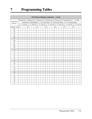 Page 377Programming Tables 7-21
7 Programming Tables
[413] Delayed Ringing Assignment — Lunch
Default: All
01
02
03
04
05
06
07
08
09
10
11
12
13
14
15
16
17
18
19
20
21
22
23
24
* Extension
jack no.
Outside line 1
I
351015
Outside line 2 Outside line 3 Outside line 4 Outside line 5 Outside line 6*(All)
Selection (I: Immediately, 5: 5 seconds delay, 10: 10 seconds delay, 15: 15 seconds delay)
I
351015I
351015I
351015I
351015I
351015I
351015 