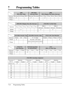 Page 3807 Programming Tables
7-24 Programming Tables
Intercept
3
[506] 
DISA Busy Mode[507] DISA 
Intercept Mode[508] 
DISA Ringing Time before Intercept
[509] DISA Ringing Time after Intercept[510] DISA No Dial Mode
Disconnect
3
Call WaitingSelection
Default
ChangeDISA 2 Intercept
3Disconnect 10 sec 20 sec
330 sec 40 sec 60 sec 120 sec
10 sec Selection
Default
ChangeDISA 1
Disconnect30 sec 40 sec 60 secIntercept
3DISA 2
Disconnect120 sec 20 sec
3
[511] DISA Security Type[512] DISA Security Codes[513] Cyclic...