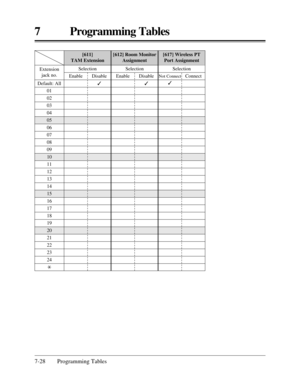 Page 3847 Programming Tables
7-28 Programming Tables
[612] Room Monitor
Assignment[611] 
TAM Extension
Default: All
01
02
03
04
05
06
07
08
09
10
11
12
13
14
15
16
17
18
19
20
21
22
23
24
* Extension 
jack no.
Selection
Enable Disable
3Selection
Enable Disable
3
[617] Wireless PT
Port Assignment
Selection
Not Connect
3Connect 