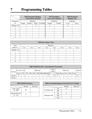 Page 387Programming Tables 7-31
7 Programming Tables
[706] Doorphone Ringing 
/ Tone Pattern Selection[708] Doorphone 
Ringing Time[707] Doorphone 
Access Tone Selection
Default: All
1
2
3
4
* Doorphone 
no.
SingleSelection Selection
Selection
Double Triple
3S-Double 15 sec
330 sec Enable
3Disable
Selection
[801] SMDR Parameter[802] Incoming/Outgoing Call Selection for Printing
[709] Door Opener Time
[800] SMDR RS-232C Communication Parameters Default: All
1
2
3
4
* Door 
opener no.
1 sec 2 sec 3 sec 4 sec 5...