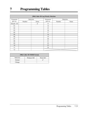 Page 389Programming Tables 7-33
7 Programming Tables
[904] Caller ID Log Priority Selection
13
14
15
16
17
18
19
20
21
22
23
24 Default: All
01
02
03
04
05
06
07
08
09
10
11
12 Extension 
jack no.
Selection
Number Name
3Extension 
jack no.Selection
Number Name
[906] Caller ID SMDR Format
Default
Change Selection
Without CID With CID
3 