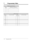 Page 3667 Programming Tables
7-10 Programming Tables
[309] Emergency Dial Number Set
CODE no.
Default
1
2
3
4
5Emergency no. (11 digits max.)
Code-01 = 911, Other codes = Not stored
[310] Account Codes
13
14
15
16
17
18
19
20
21
22
23
24 All: Not stored Default
01
02
03
04
05
06
07
08
09
10
11
12 CODE no.
Account code (4 digits) CODE no.Account code (4 digits) 