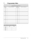 Page 367Programming Tables 7-11
7 Programming Tables
[311] Automatic Pause Insertion Codes
21
22
23
24
25
26
27
28
29
30
31
32
33
34
35
36
37
38
39
40 Default
01
02
03
04
05
06
07
08
09
10
11
12
13
14
15
16
17
18
19
20All: Not stored CODE no.
Pause code (7 digits max.) CODE no.Pause code (7 digits max.)
[312] Toll Restriction – Station Lock Boundary Class
Default
3Change
Disable
COS-2
COS-3
COS-4
COS-5 