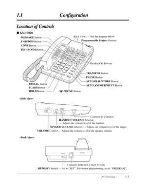 Page 15(Back View) — See the diagram below.
MESSAGE Button
FWD/DND Button
CONF Button
INTERCOM Button
REDIAL Button
FLASH Button
HOLD ButtonProgrammable Feature Buttons
Flexible CO Buttons
TRANSFER Button
PAUSE Button
AUTO DIAL/STORE Button
AUTO ANSWER/MUTE Button
SP-PHONE Button
PT Overview1-3
1.1 Conﬁguration
Location of Controls
SET  ••  •  PROGRAM
TO EMSS
MEMORY
Connects to the KX-TA624 System.
MEMORY Switch — Set to “SET”. For station programming, set to “PROGRAM”.
MAXVOLUMEMINRINGER
HIGH
LOW NORMAL...