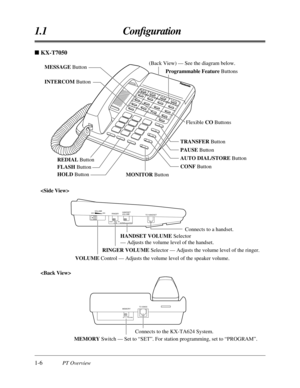 Page 181.1 Conﬁguration
1-6PT Overview
MESSAGE Button
INTERCOM Button
REDIAL Button
FLASH Button
HOLD Button(Back View) — See the diagram below.
Programmable Feature Buttons
Flexible CO Buttons
TRANSFER Button
PAUSE Button
AUTO DIAL/STORE Button
CONF Button
MONITOR Button
SET  ••  •  PROGRAM
TO EMSS
MEMORY
Connects to the KX-TA624 System.
MEMORY Switch — Set to “SET”. For station programming, set to “PROGRAM”.
MAXVOLUMEMINRINGER
HIGH
LOW NORMAL HIGHOff
HANDSET
VOLUME
TO HANDSET
VOLUME Control — Adjusts the...