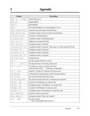 Page 203DisplayDescription
Back at  11:00AM
BGM off
BGM on
Busy
Busy Ovrde Allow
Busy Ovrde Deny
C.Pickup Allow
C.Pickup Deny
Call on CO 1
Call Prked at  1
Callback All COs
Callback CO 1
Callback CO G1
Callback Ext 101
CID Log Clear
CO 1
CO 1     0:01’15
CO 1 & CO 2
CO 3  Free
Conference
CO in Use
CO Not Assigned
CW(CO)  Off
CW(CO)  On
CW(Ext) Off
CW(Ext) On
Data Mode Off
Data Mode On
Day   ModeAbsent Message 4.
Stopped BGM.
Started BGM.
The called doorphone or external pager is in use.
Canceled “Executive Busy...