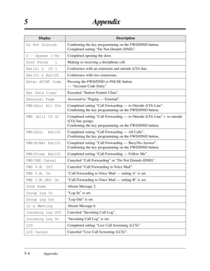 Page 204DescriptionDisplay
Do Not Disturb
D - Opener 1-On
Door Phone   1
Ext101 &  CO 1
Ext101 & Ext102
Enter ACCNT Code
Ext Data Clear
External Page
FWD(ALL) All COs
FWD (All) CO G1
FWD(ALL)  Ext101
FWD(B/NA) Ext101
FWD(From) Ext101
FWD/DND Cancel
FWD V.M. Off
FWD V.M. On
FWD V.M.(#6) On
Gone Home
Group Log In
Group Log Out
In a Meeting
Incoming Log Off
Incoming Log On 
LCS
LCS CancelConﬁrming the key programming on the FWD/DND button.
Completed setting “Do Not Disturb (DND)”. 
Completed opening the door....