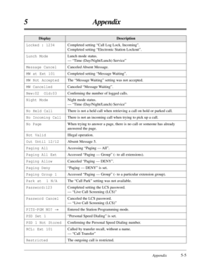 Page 205DisplayDescription
Locked : 1234
Lunch Mode
Message Cancel
MW at Ext 101
MW Not Accepted
MW Cancelled
New:02  Old:03
Night Mode
No Held Call
No Incoming Call
No Page
Not Valid
Out Until 12/12
Paging All
Paging All Ext
Paging Allow
Paging Deny
Paging Group 1
Park at  1 N/A
Password:123
Password Cancel
PITS-PGM NO? r
PSD Set 1
PSD 1 Not Stored
RCL: Ext 101
RestrictedCompleted setting “Call Log Lock, Incoming”.
Completed setting “Electronic Station Lockout”.
Lunch mode status. 
— “Time (Day/Night/Lunch)...