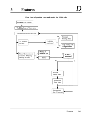 Page 121FeaturesD
Flow chart of possible cases and results for DISA calls
1 An out: call is made.1
11The DIS; Delayed Timer starts.
The caller reaches the DISA line.
All resources
are busy.Is IRNA
W employed?
Y+Fl
-COne of the resources is
available. (Outgoing
Message is sent.)IIII
Yes
1
Intercept
Routing starts.
i
No Answer
Timer starts.
Disconnected
after 10 seconds. 
M
Features3-61 