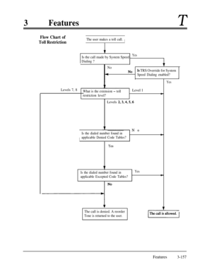 Page 2173FeaturesT
Flow Chart of
Toll RestrictionThe user makes a toll call.I
1 Dialing ?
Icy
Is the call made by System Speed _Yes
No
4
NoIs TRS Override for System
Speed Dialing enabled?
Levels 7, 8What is the extension - tollLevel 1
restriction level?lLevels 
2,3,4,5,6 No
I
Is the dialed number found inlapplicable Denied Code Tables?
Yes
Is the dialed number found inYes
applicable Excepted Code Tables?l
i
The call is denied. A reorder
Tone is returned to the user.
Yes
c
.
.
Gllowed. 1
Features3-157 