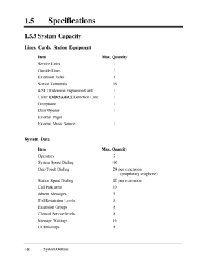 Page 2715aSpecifications
1.5.3 System Capacity
Lines, Cards, Station Equipment
Item
Service Units
Outside Lines
Extension Jacks
Station Terminals
4-SLT Extension Expansion Card
Caller 
ID/DISA/PAX Detection Card
Doorphone
Door Opener
External Pager
External Music Source
System Data
Item
Operators
System Speed Dialing
One-Touch Dialing
Station Speed Dialing
Call Park areas
Absent Messages
Toll Restriction Levels
Extension Groups
Class of Service levels
Message Waitings
UCD Groups
Max. Quantity
1
3
8
16
1
1
1
1...