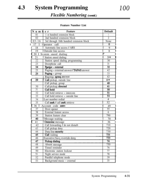 Page 26643lSystem ProgrammingFlexible Numbering (contd.)
100Feature Number List
Number
FeatureDefault
011 st hundred extension block1
022nd hundred extension block203-16
3rd through 16th hundred extension blockNoneI 17 I Operator call
I 0 II 18
1Automatic line access / ARSI 9 I
I 19
1 Outside line access1 8 1I 20 I Svstem sneed dialingI* I
I 21
I Station sneed dialing:I 3* I
22Station speed dialing programming30
23Doorphone call31C)AI-L.,:,,,w.r,-.-.l‘1Q
25
26
--o---o -~-~~~~~-
Paging - external answer / TAPAS...