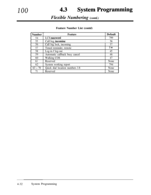 Page 26710043l
Flexible Numbering (contd.)Feature Number List (contd)
NumberFeatureDefault
54LCS Dassword799
55
Call log, incomingI56
56
Call log lock, incoming57
57Timed reminder, remote7*
58Log-in / log-out45
59
Automatic callback busy cancel46
60Walking COS47
61ReservedNone
62System working report
794
63 - 70Quick dial location numbers l-8None
71ReservedNone4-32System Programming 