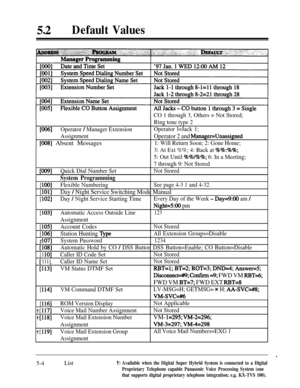 Page 39052lDefault Values
CO 1 through 3, Others = Not Stored;
Ring tone type 2
[006]Operator / Manager ExtensionOperator l=Jack 1;
Assignment
Operator 2 and Manager=Unassigned
[OOS] Absent Messages1: Will Return Soon; 2: Gone Home;
3: At Ext %%; 4: Back at 
%%:%%;
5: Out Until 
%%/%%; 6: In a Meeting;
7 through 9: Not Stored
[009]Quick Dial Number SetNot Stored
System Programming
[ lOO]Flexible NumberingSee page 4-3 1 and 4-32.
[ 
1011Day / Night Service Switching Mode Manual
[ 1021Day / Night Service Starting...