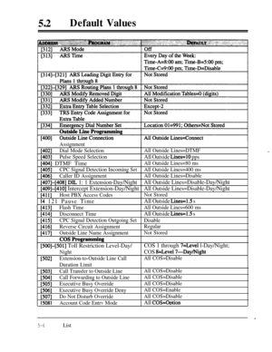 Page 392520Default Values
Assignment
[402]Dial Mode SelectionAll Outside Lines=DTMF
[403]Pulse Speed SelectionAll Outside Lines=10 pps
[404] DTMF TimeAll Outside Lines=80 ms
[405]CPC Signal Detection Incoming SetAll Outside Lines=400 ms
[406]Caller ID AssignmentAll Outside Lines=Disable
[407]-[408] DLL 1: 1 Extension-Day/NightAll Outside Lines=Disable-Day/Night
[409]-[410] Intercept Extension-Day/NightAll Outside Lines=Disable-Day/Night
[41 l]Host PBX Access CodesNot Stored
f4 121 Pause TimeAll Outside Lines=l.5...