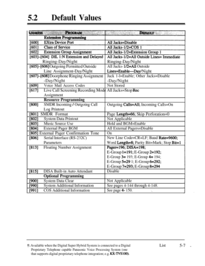 Page 39352lDefault ValuesRinging-Day/Night
Ringing-Day/Night
[605]-[606] Outgoing Permitted OutsideAll Jacks- 1/2=All Outside
Line Assignment-Day/NightLines=Enable-Day/ Night
[607]-[608] Doorphone Ringing AssignmentJack 1-l=Enable; Other Jacks=Disable-Day/Night
-Day/Night
[609]Voice Mail Access CodesNot Stored
‘[6 171Live Call Screening Recording Mode All Jacks=Stop Ret
Assignment
Resource Programming
[800]SMDR Incoming / Outgoing Call
Outgoing Calls=All; Incoming Calls=On
Log Printout
[801] SMDR Format...