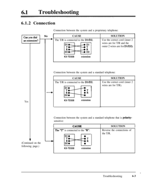 Page 396610Troubleshooting6.1.2 Connection
Connection between the system and a proprietary telephone:
Yes
(Continued on the
following page.)
CAUSE
The T/R is connected to the Dl/D2.
pz*xj
IIIIKX-TD308
extension
SOLUTION
Use the correct cord (inner 2
wires are for T/R and the
outer 2 wires are for Dl/D2).
Connection between the system and a standard telephone:
CAUSESOLUTION
The T/R is connected to the DlID2.
1KX-TD308
extension
Use the correct cord (inner 2
wires are for T/R).
Connection between the system and a...