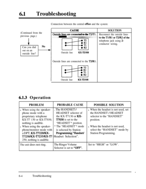 Page 397610Troubleshooting
Connection between the central office and the system:
(Continued from the
previous page.)
Outslde lmes are connected to the T2/Tl.
Can you dial
out on an
outside line?No
Outside lineKx-TD308
I
Outside lines are connected to the T2/Rl.
IOutside lineKx-TD308
6.1.3. Operation
SOLUTION
Reconnect the outside lines
totheTl/Rl orTUR2ofthe
telephone jack using 2-
conductor wiring.
PROBLEMPROBABLE CAUSE
POSSIBLE SOLUTION
l When using the speaker-. The HANDSET /l When the headset is not used,...