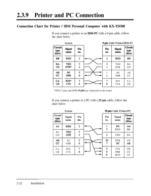 Page 492.3.9Printer and PC Connection
Connection Chart for Printer / IBM Personal Computer with KX-TD308
If you connect a printer or an IBM-PC with a 9-pin cable, follow
the chart below.
System9-pin Cable Printer/IBM-PC
Circuit
type
c
@IA)BB
-+-3TXD BA
x
4DTR CD
5SGAB
6DSR CC
RTSCA
CTS CB
* RTS (7-pin) and DTR 
(Cpin) are connected on the board.
If you connect a printer or a PC with a 25pin cable, follow the
chart below.
System25pin Cable Printer/PC
Circuit
tlVpe
WVBB
BA
CD
AB
ccCA
CB
Signalname
SGDSR
RTS
CTS...