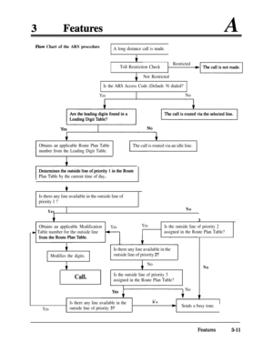 Page 71AFlow Chart of the ARS procedureA long distance call is made.
$
Toll Restriction CheckRestricted
Not Restricted
Is the ARS Access Code (Default: 9) dialed?
YesNo
Obtains an applicable Route Plan Table
number from the Leading Digit Table.The call is routed via an idle line.
Plan Table by the current time of day.
I
Is there any line available in the outside line of
priority 1 ?IJ
YesNo3
Obtains an applicable ModificationYesYesIs the outside line of priority 2
b Table number for the outside lineassigned in...