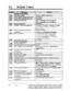 Page 39052lDefault Values
CO 1 through 3, Others = Not Stored;
Ring tone type 2
[006]Operator / Manager ExtensionOperator l=Jack 1;
Assignment
Operator 2 and Manager=Unassigned
[OOS] Absent Messages1: Will Return Soon; 2: Gone Home;
3: At Ext %%; 4: Back at 
%%:%%;
5: Out Until 
%%/%%; 6: In a Meeting;
7 through 9: Not Stored
[009]Quick Dial Number SetNot Stored
System Programming
[ lOO]Flexible NumberingSee page 4-3 1 and 4-32.
[ 
1011Day / Night Service Switching Mode Manual
[ 1021Day / Night Service Starting...