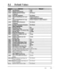 Page 391Default Values
i2 13jDISA Delayed Answer Time1 ring
[216]Message Waiting Ring Interval Time0 min (no ring)
[2 171Timed Reminder Alarm Ring Time30 s
[218]DISA AA Wait Time1s
[2 191Call Park Recall Time12 rings
TRS / ARS Programming
[300]TRS Override for System SpeedDisable
Dialing
[301]-[305] TRS Denied Code Entry forNot Stored
Levels 2 through 6
[306]-[310] TRS Excepted Code Entry forNot Stored
Levels 2 through 6
[3 1 l]Special Carrier Access CodesNot Stored
List
5-5
. 